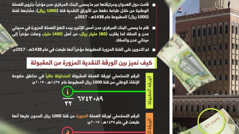 البنك المركزي اليمني: دول العدوان ومرتزقتها قامت عبر بنك عدن بتزوير للعملة الوطنية بطباعة عملة من فئة ألف ريال مشابهة لفئة الألف المطبوعة عام 2017م.