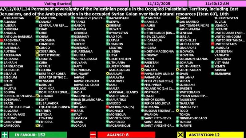 الأمم المتحدة تعتمد مشروع قرار حول السيادة الدائمة للشعب الفلسطيني على موارده الطبيعية